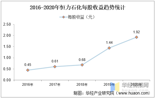 恒力石化2020年gdp_恒力石化 2020年一季度归母净利润同比翻3倍,约为21.4亿元