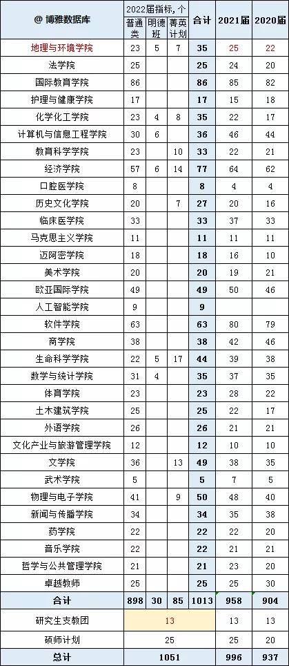 高校|各高校2022保研率出炉！报考这些院校等于半只脚跨入研究生大门