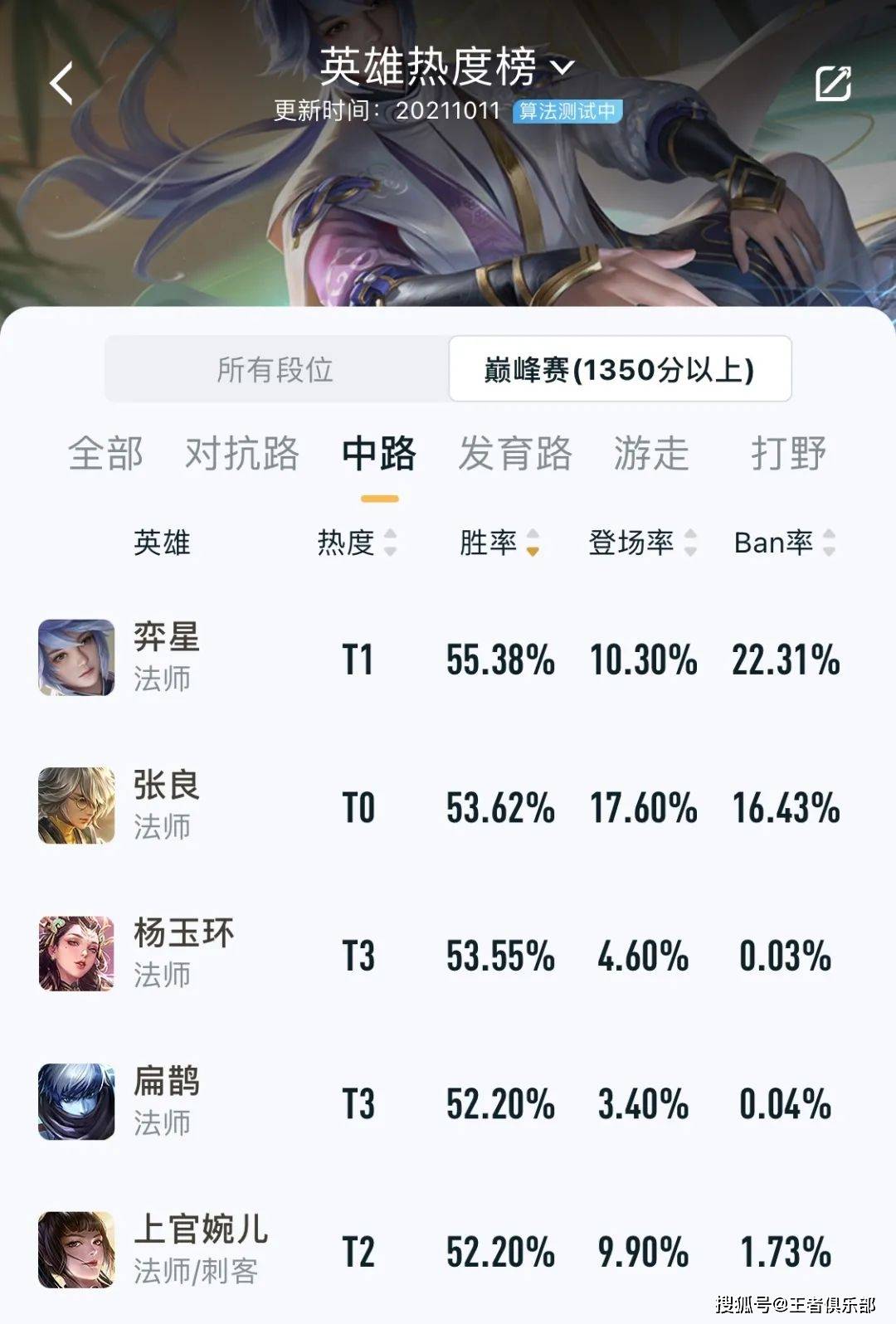 王者|王者荣耀：正式服更新调整6位英雄，谁加强谁削弱，一看便知！