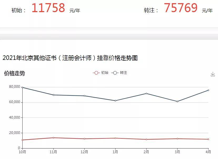 注册类证书挂靠费用排行榜 考这些证就能 躺赚 价格