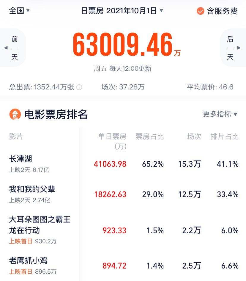 长津湖电影票房数据最新 e4fc9a28c9ba433eb7545ad884de46c2.jpeg