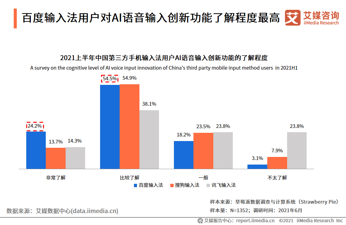 输入法排行榜2021_输入法行业数据分析:2021H1中国78.7%百度输入法用户了解AI语音输...