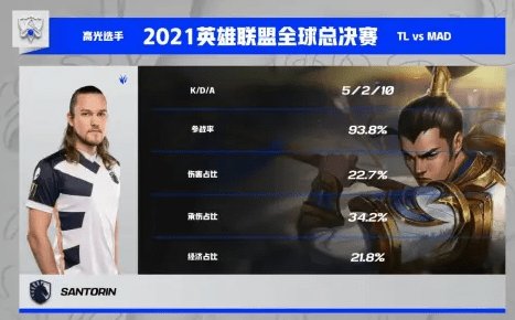 先锋|S11小组赛第一日汇总：LCK四战全胜状态火热