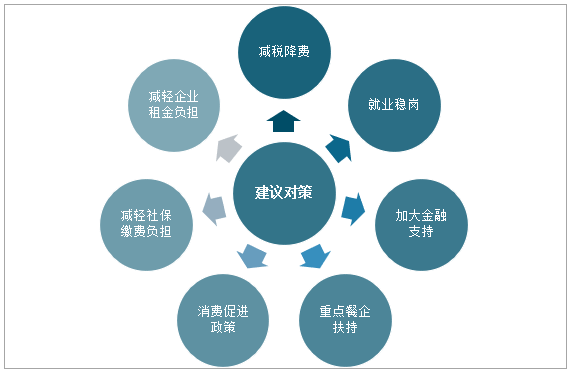 江苏省餐饮业发展建议对策