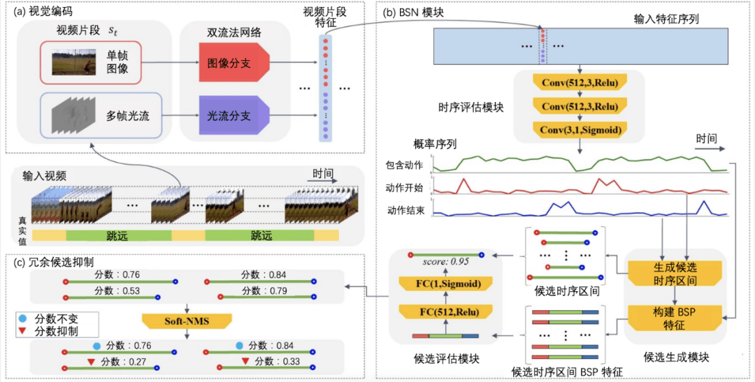 视频理解综述：动作识别、时序动作定位、视频Embedding