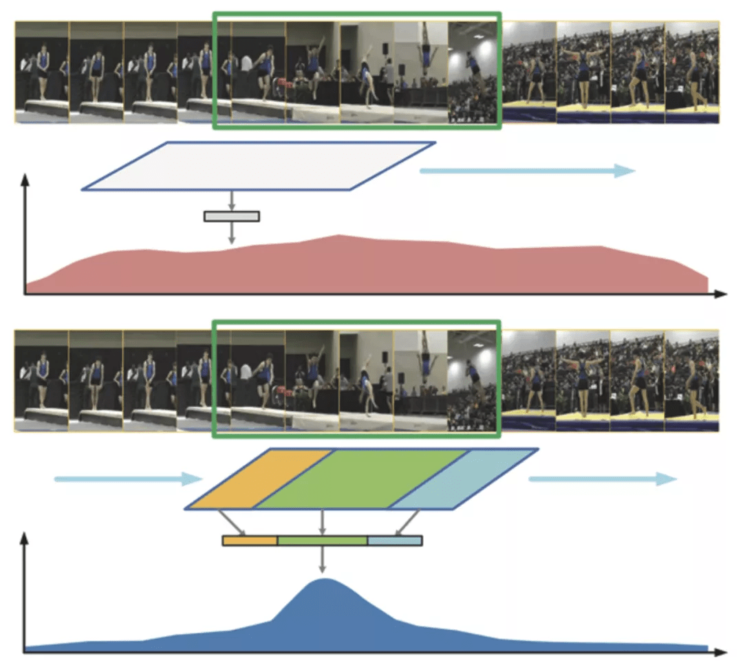 视频理解综述：动作识别、时序动作定位、视频Embedding