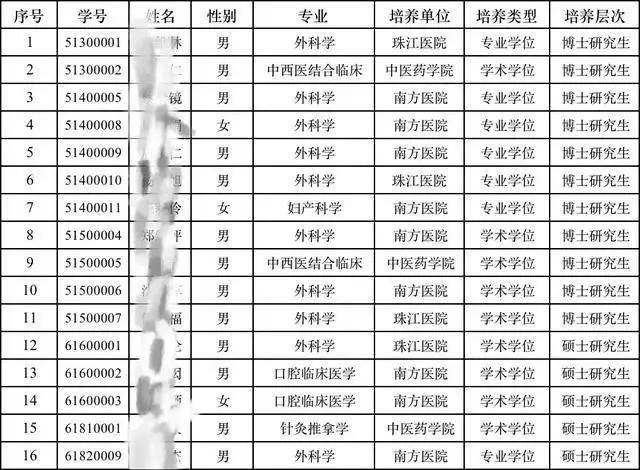 一大批研究生被撤销学位！！！原因是.....