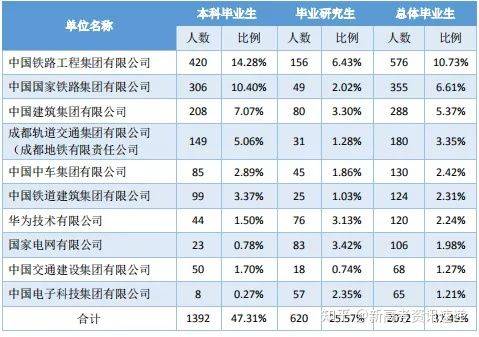 毕业生|中国实力超强的八所交通大学，颇受500强企业青睐！