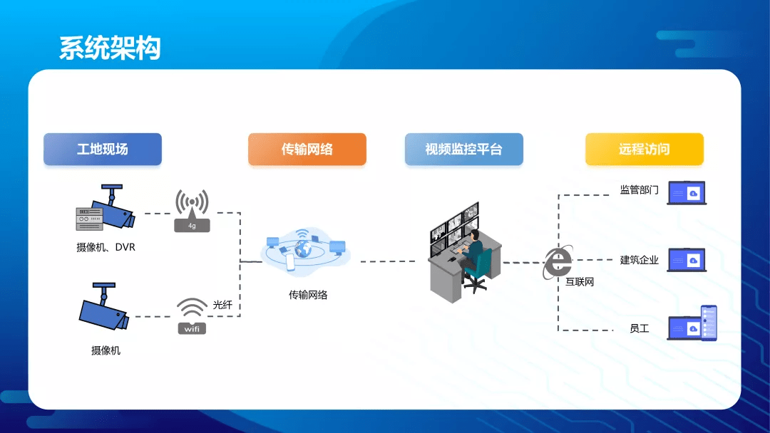 缺少的終端設備,用於對建築工地的全天候圖像監控,數據採集和安全防範