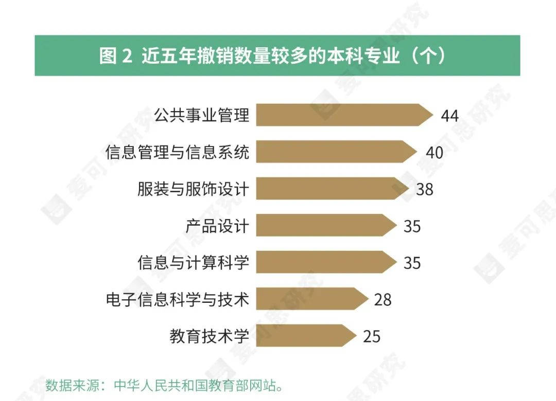 数量最多|专业增设“热点”追踪！哪些专业新增、撤销最多？