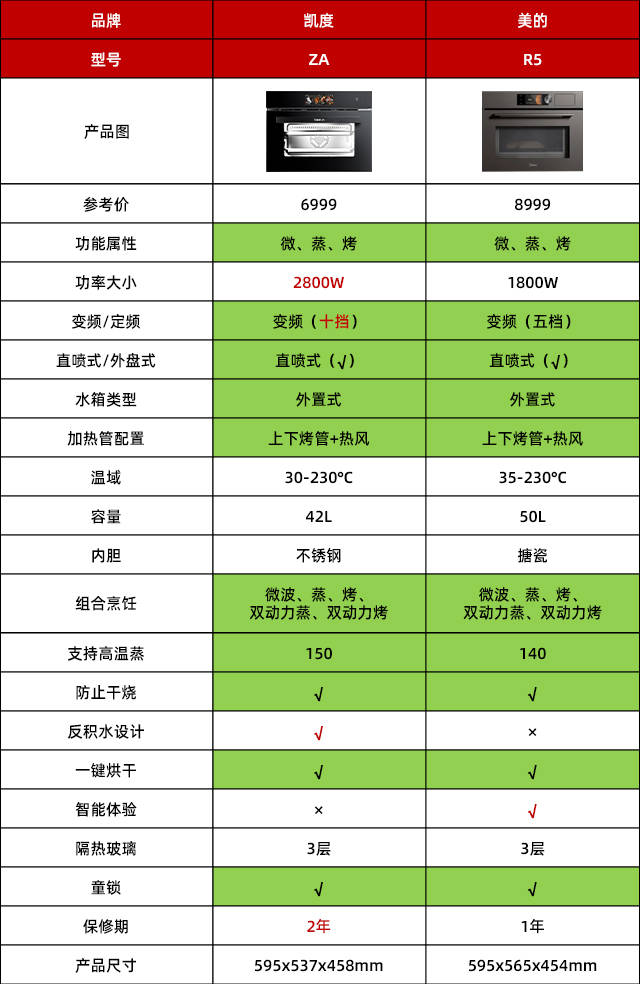 美的和凯度微蒸烤一体机到底怎么选？看完这篇分享就有答案了
