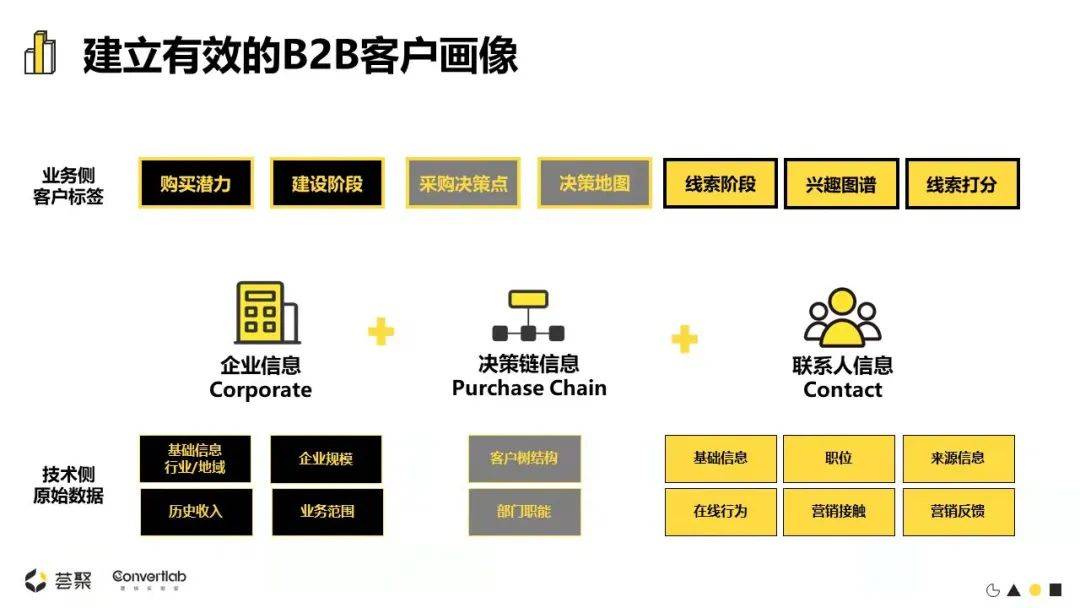 b2b客戶旅程進化數據重構洞見賦能