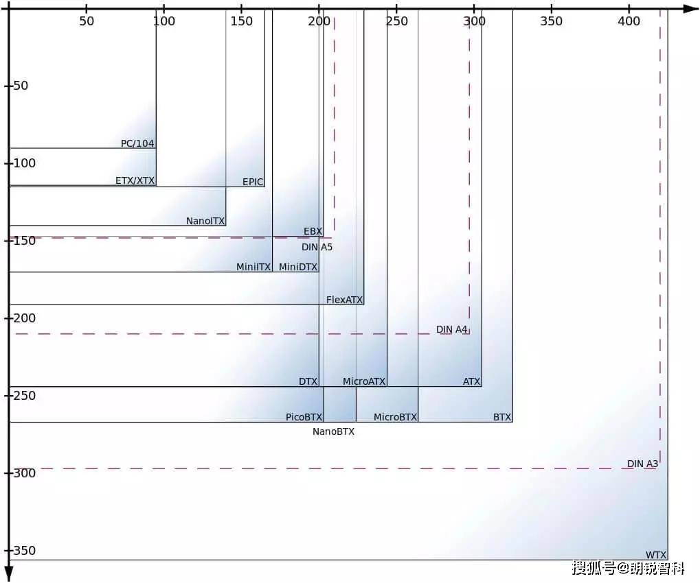 尺寸|主板外形尺寸 ATX 介绍