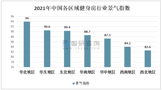 2020年中國健身房市場分析概括:華東地區消費者對健身價格的承受能力