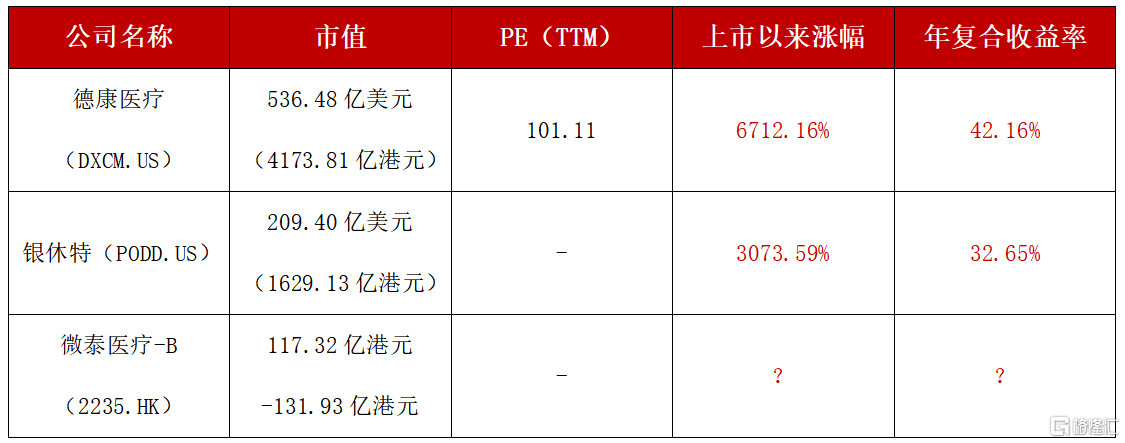玩家|千亿蓝海头号玩家微泰医疗-B（2235.HK），引领糖尿病管理新时代
