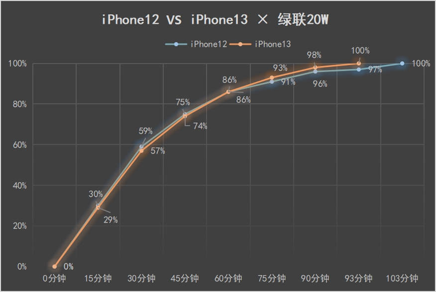对比|iPhone 13充电，30W比20W到底有多大提升？实测对比告诉你