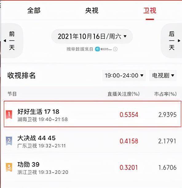 职场|播出12天拿下8个收视第一，网友评：作为一部轻喜剧，它算成功的