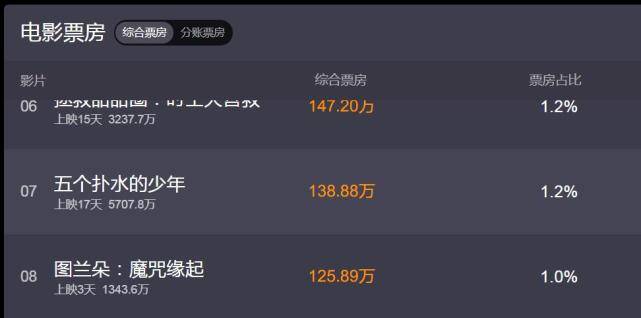 姜文|投资三亿元的《图兰朵》票房刚过千万！关晓彤联手姜文却铩羽而归