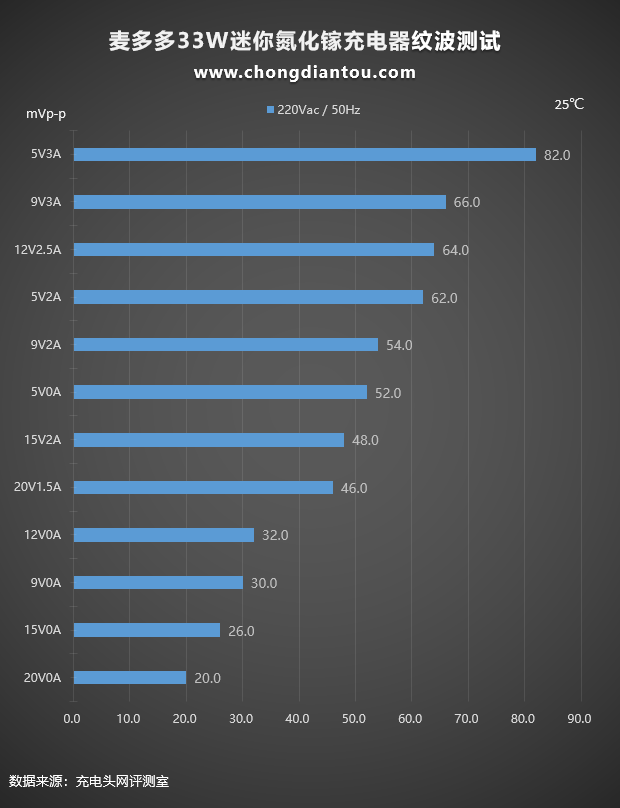 接口|支持20V高压快充能充笔记本电脑，体验麦多多33W氮化镓快充头