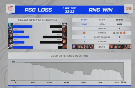 先锋|RNG vs PSG：RNG强势运营提前出线