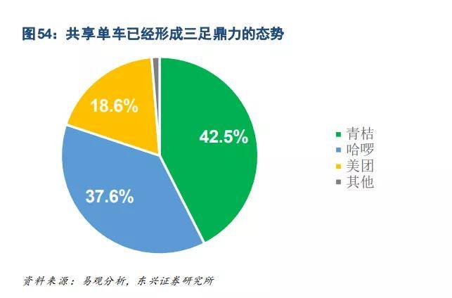 从ofo到哈啰,为什么共享单车没跑出巨头?_竞争