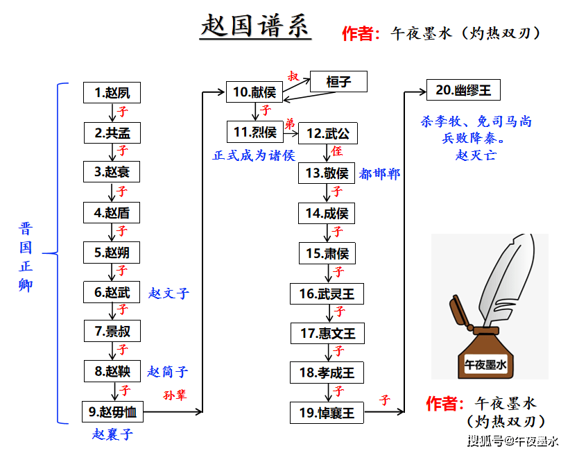 赵国国君列表图片