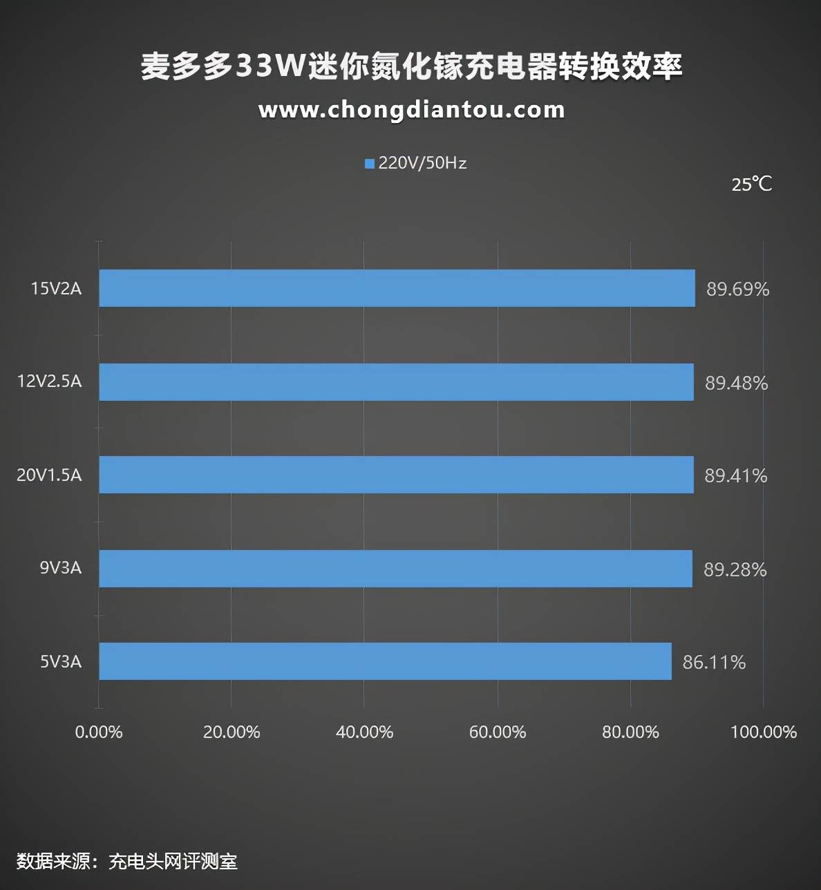 接口|支持20V高压快充能充笔记本电脑，体验麦多多33W氮化镓快充头