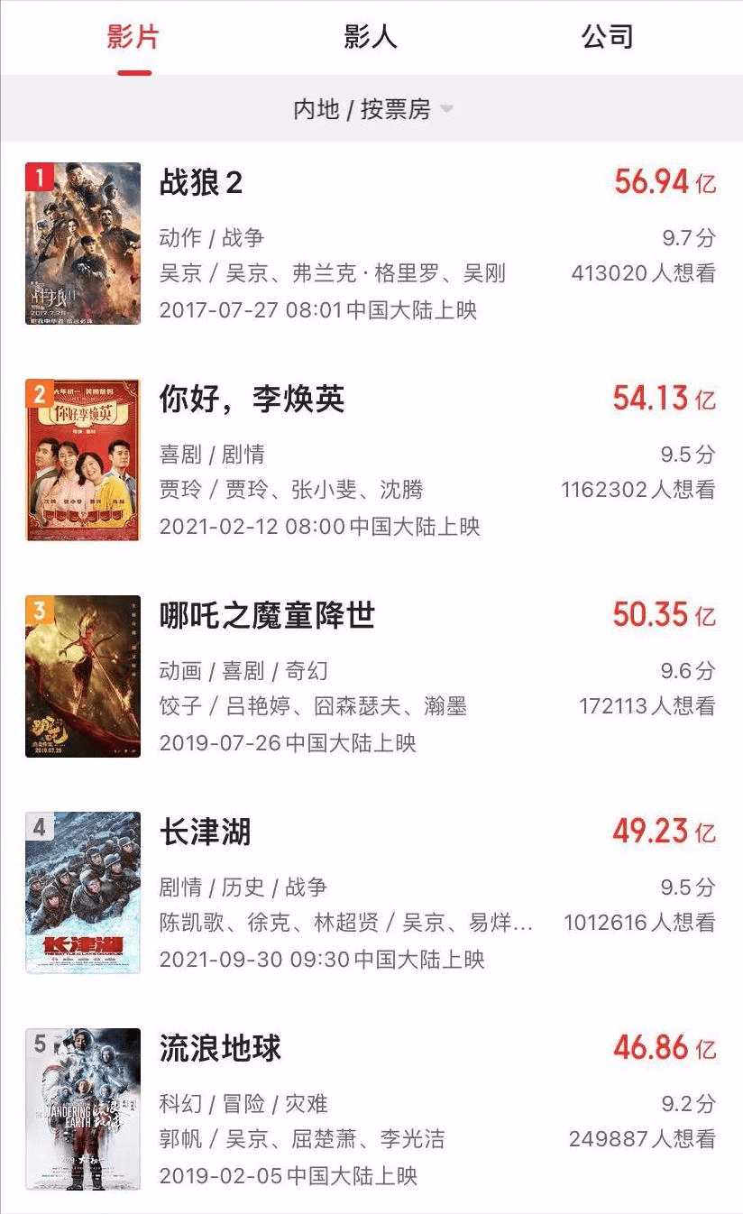 吴京|《长津湖》总票房49.2亿，排名影史前5的电影，有3部都是吴京主演