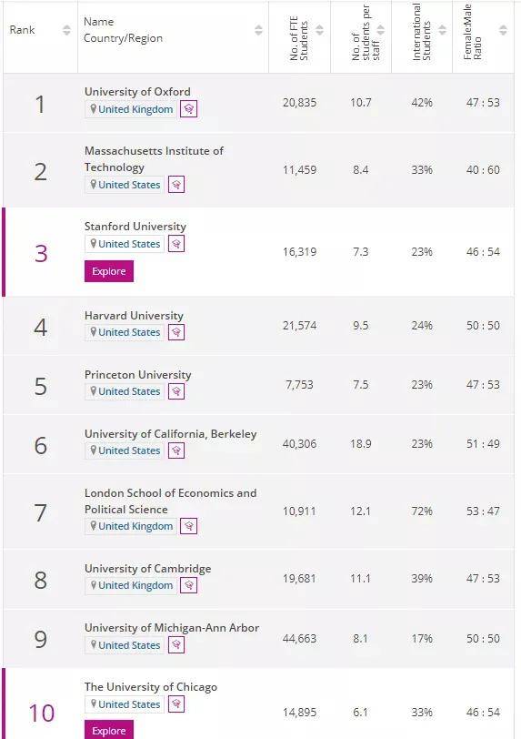 大学|2022THE世界大学学科排名发布！共计包含11个学科领域，英美高校轮番上榜！