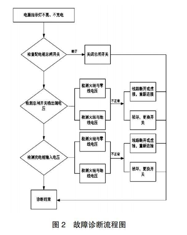 采桩网 一一一新能源电动汽车充电桩故障诊断与检测 乐惠车