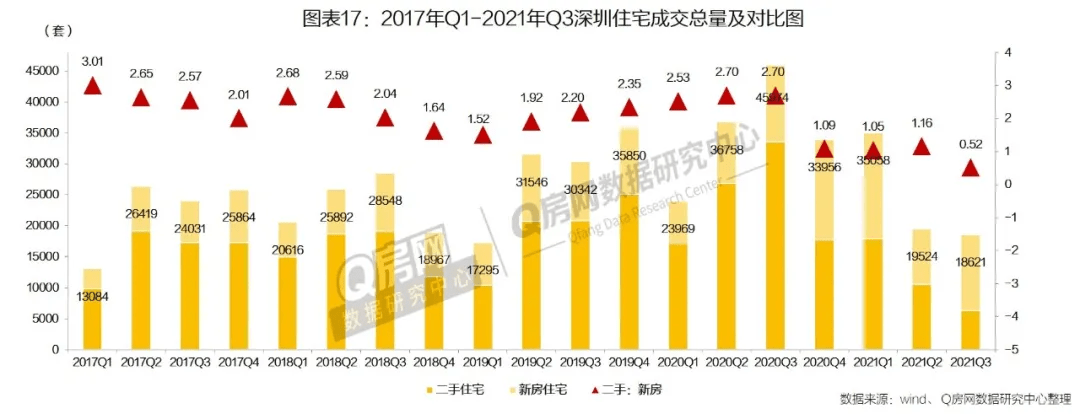 bsport体育【Q房网·深圳2021年三季度报】Q房网二手房市场特色数据报(图1)