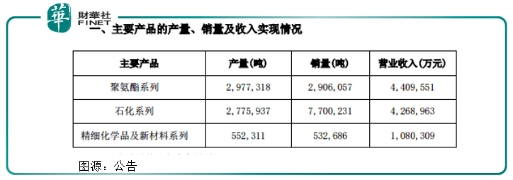 窥业绩 前三季度净赚195亿 营收破千亿 万华化学欲发力新能源 公司