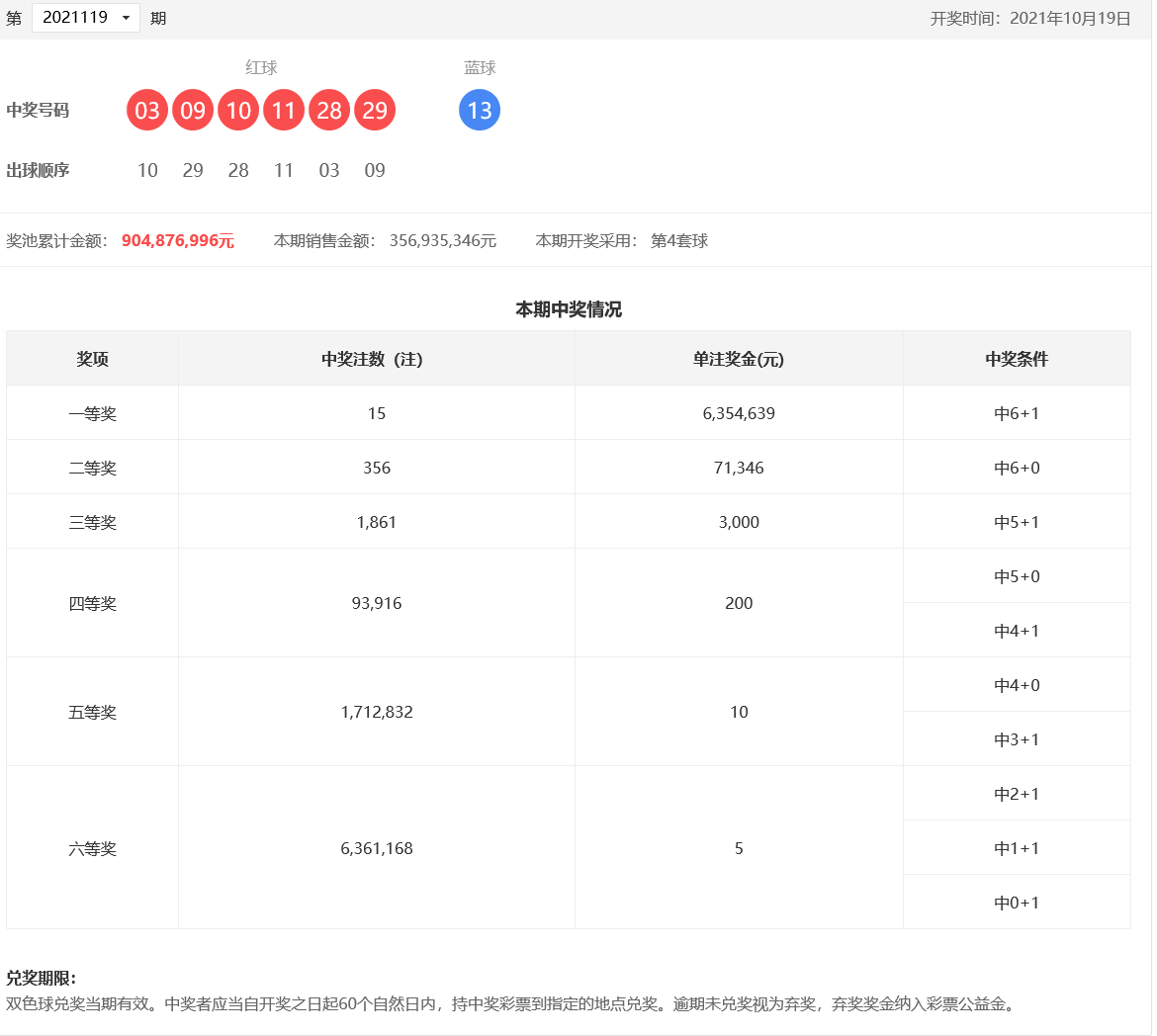 双色球21119期：头奖15注635万，奖池9.04亿