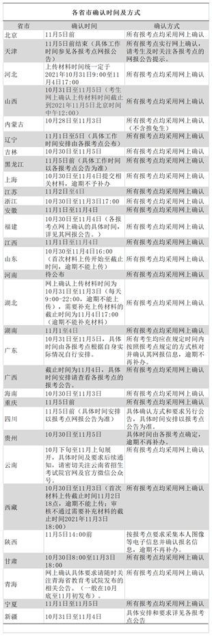 信息|2022考研网报系统快要关闭了，这4件事要做好！