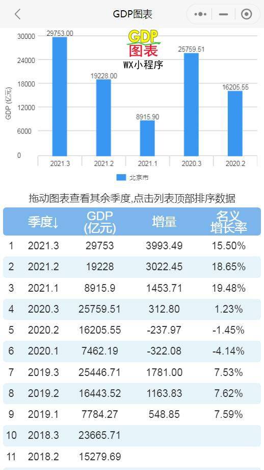 江西gdp2020总值_2021年前三季度江西陕西河南湖北北京重庆GDP出炉