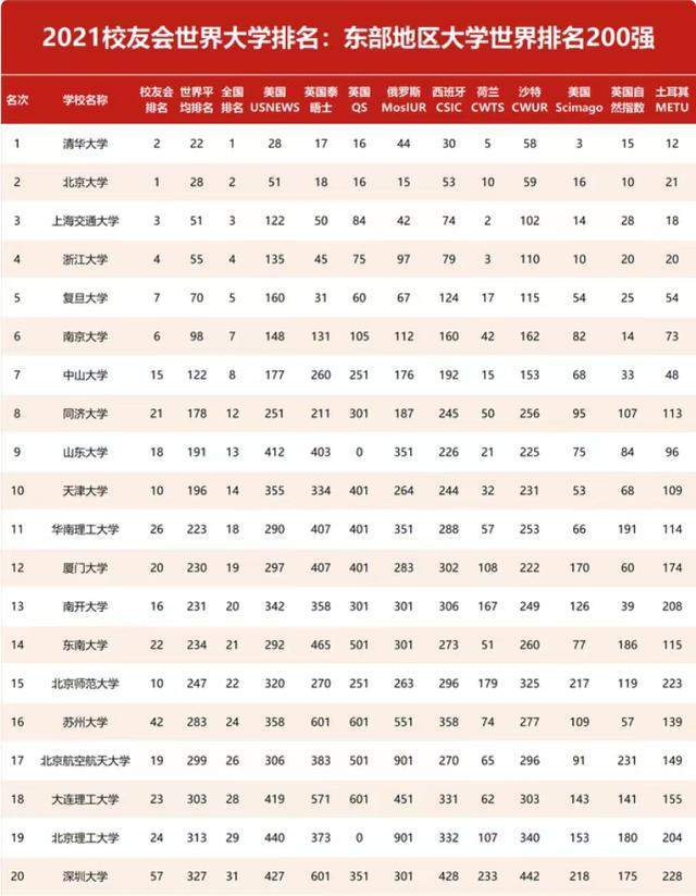 原創中國東部地區大學排名200強:中山大學第7,深圳大學領銜雙非高校