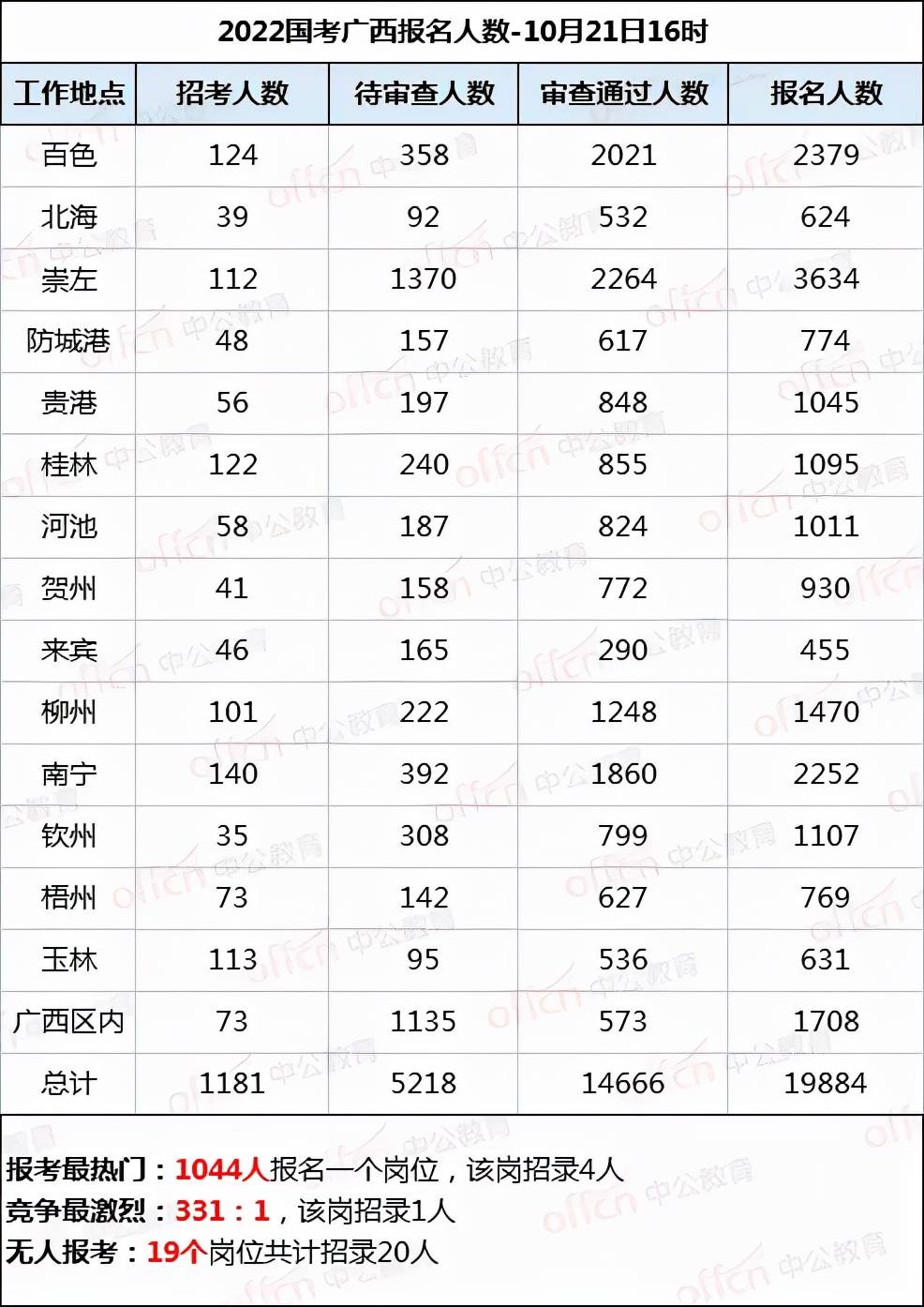 广西省总人口_国考广西千人岗出现!最热1044人,总报名人数近2万