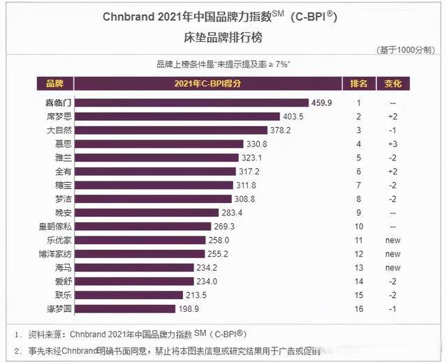 科技喜临门官宣杨洋为代言人，持续布局国民品牌战略