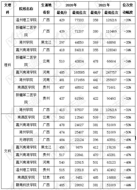 文科|2021年民转公院校在传统高考省份的投档波动分析