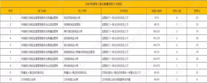 国考哪些岗位好考 盘点近三年入面分数最低的十大岗位 专业科目 全网搜