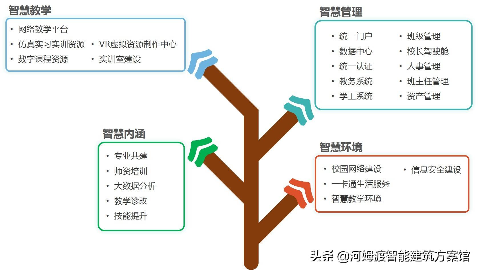 总体建设内容包含:智慧环境建设,智慧管理建设,智慧内涵建设,智慧教学