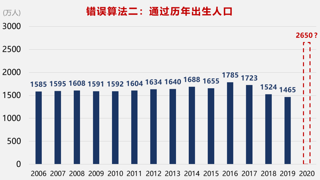 已知b:歷年統計公報顯示,2006年至2019年出生人口共計22688萬(2009年