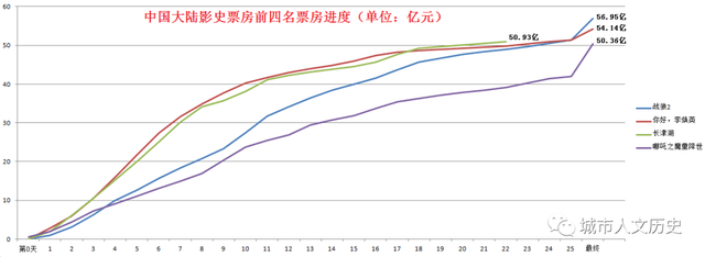 史单部|从上映前25天看，电影《长津湖》票房可冲史上第一，出票难进前三