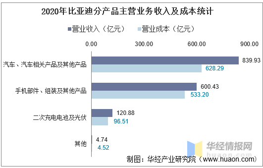 2016-2020年比亚迪总资产,营业收入,营业成本,净利润及股本结构统计