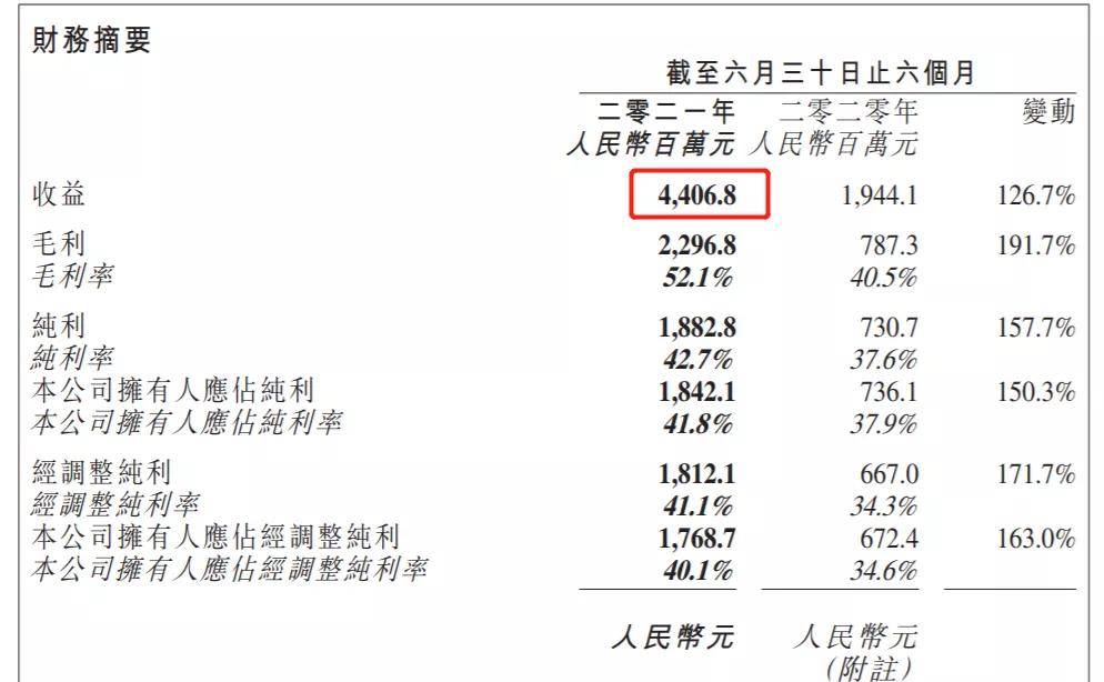 同比|药明康德、药明生物、泰格…中国CXO高增速的秘密