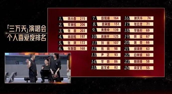 张晋|《哥哥》人气排名出炉：张晋第一，成团位大洗牌，3人成绩意难平