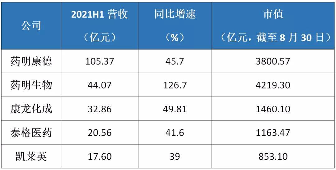 同比|药明康德、药明生物、泰格…中国CXO高增速的秘密