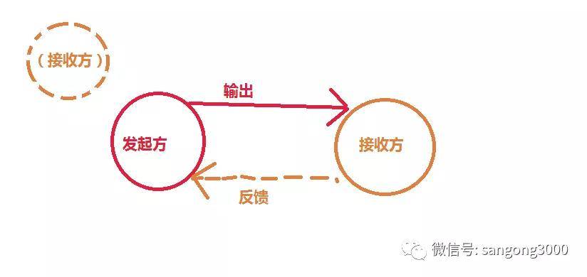 关于社会人沟通的奥妙 好人 关于社会人沟通的奥妙 好人