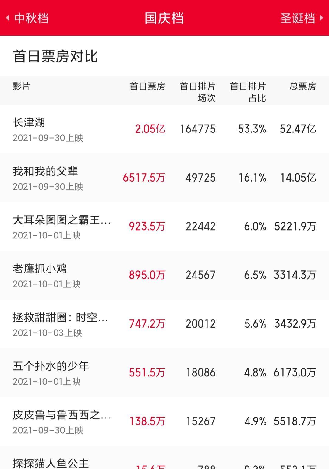 地区|《长津湖》票房破52亿！或将超吴京《战狼2》，它凭什么那么“横”