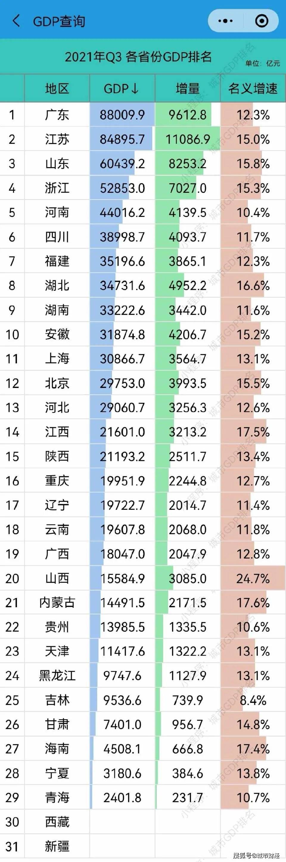 江西gdp增量_最新GDP排名:江苏增量第一,湖北归位,北京反超河北,山西领跑!